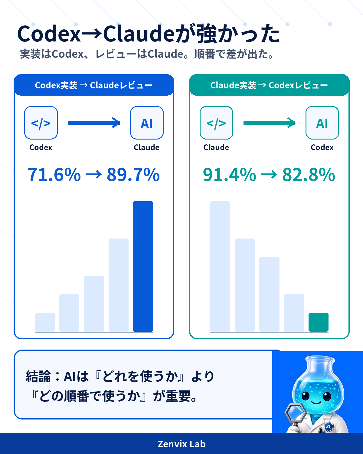 Codex実装とClaudeレビューの成功率を比較した図解