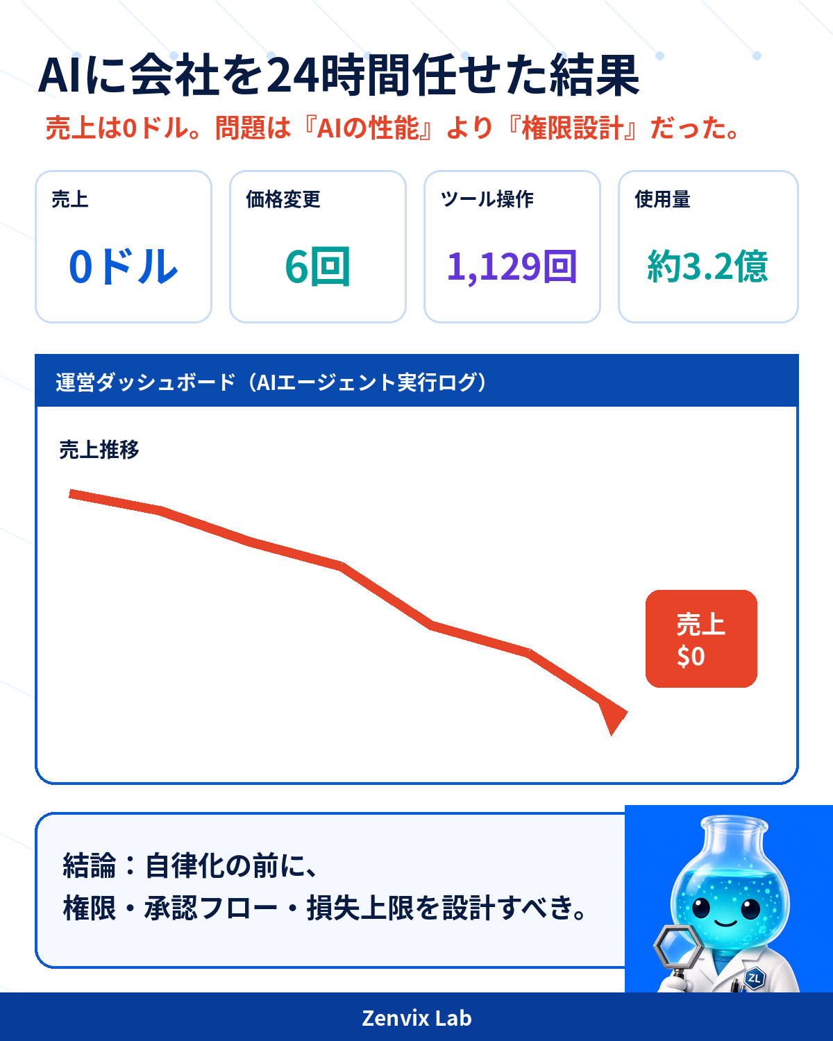 AI会社運営実験の売上と操作回数を示す図解