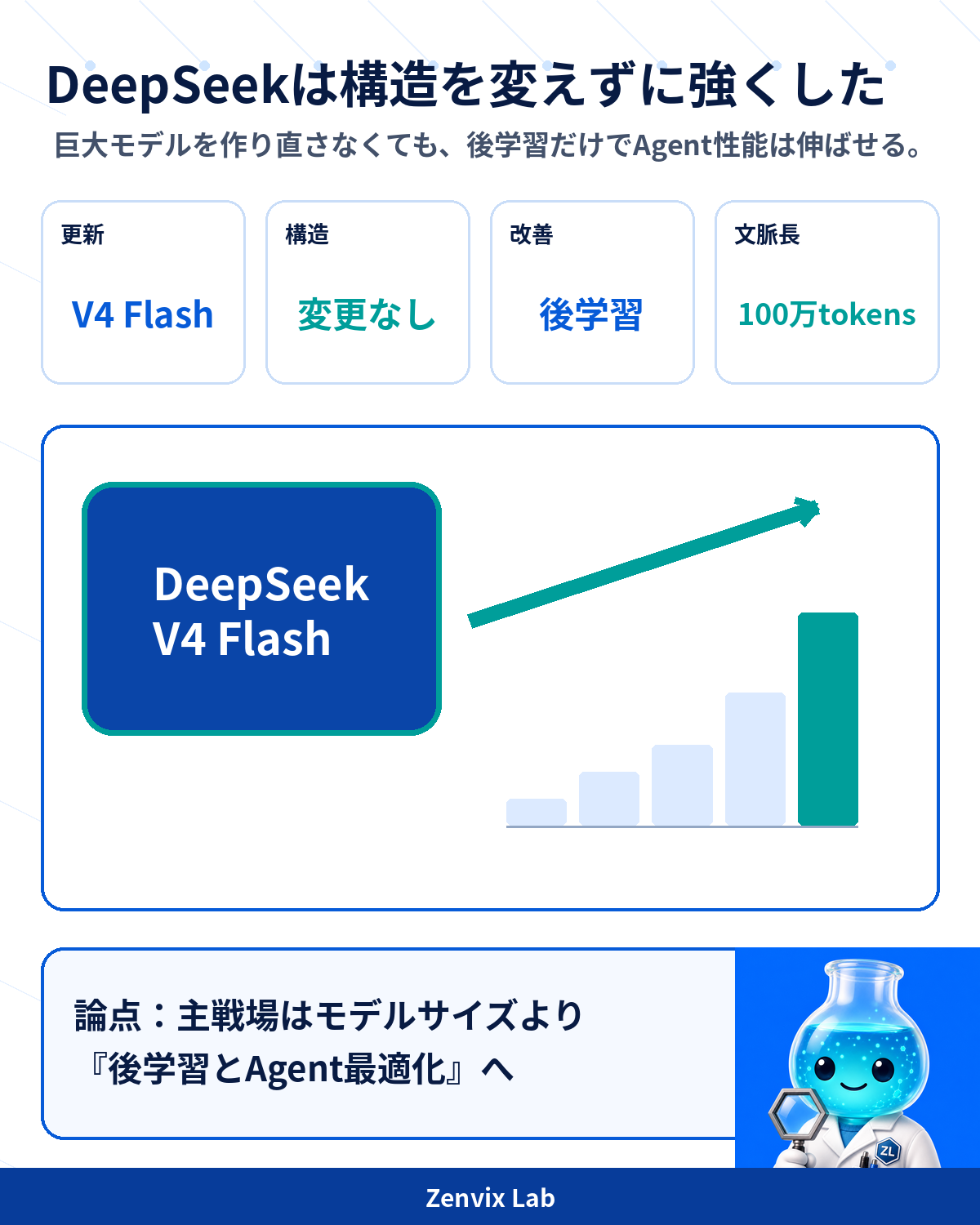 DeepSeek V4 Flashの構造維持とAgent性能向上を示す図解